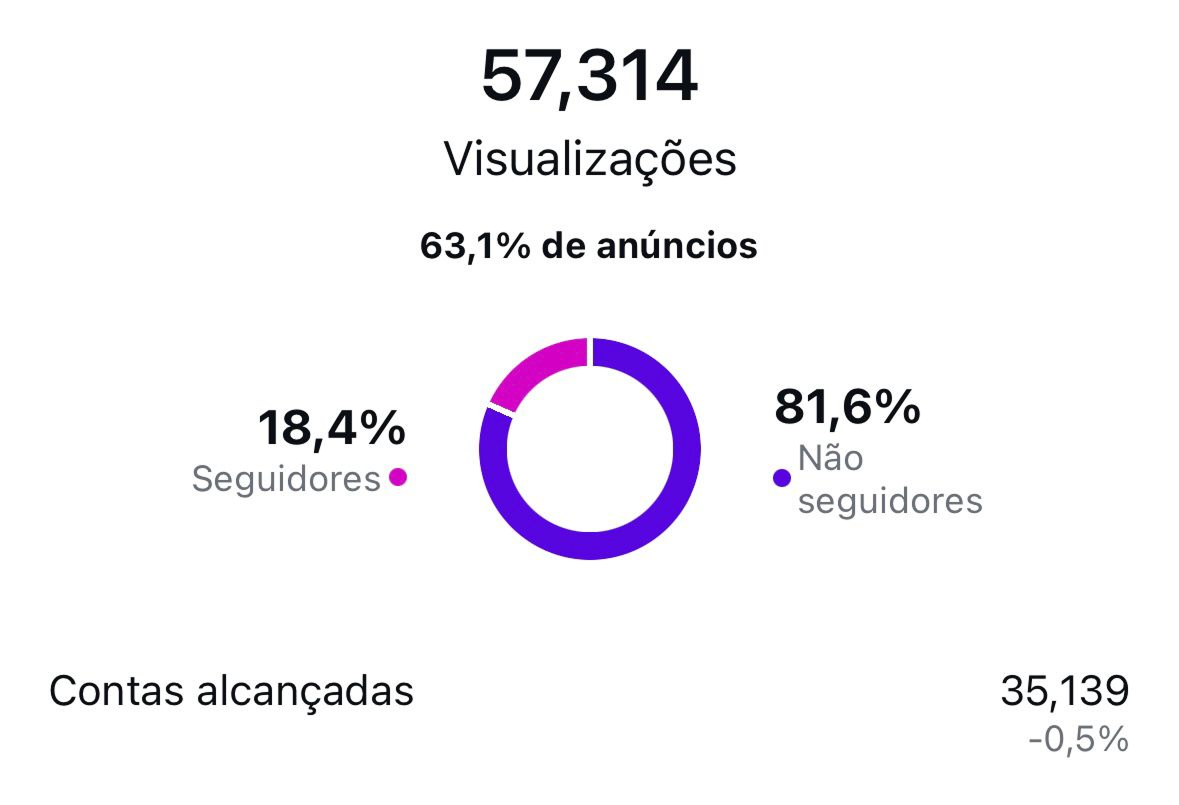 Gráfico de métricas